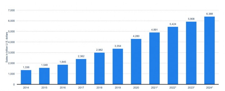 國際貿易管理局International Trade Administration (ITA)對於B2C的電商營收預測推斷，電子商務市場的營收會持續成長，並且在2024年全球電商市場的營收有機會成長到22%。